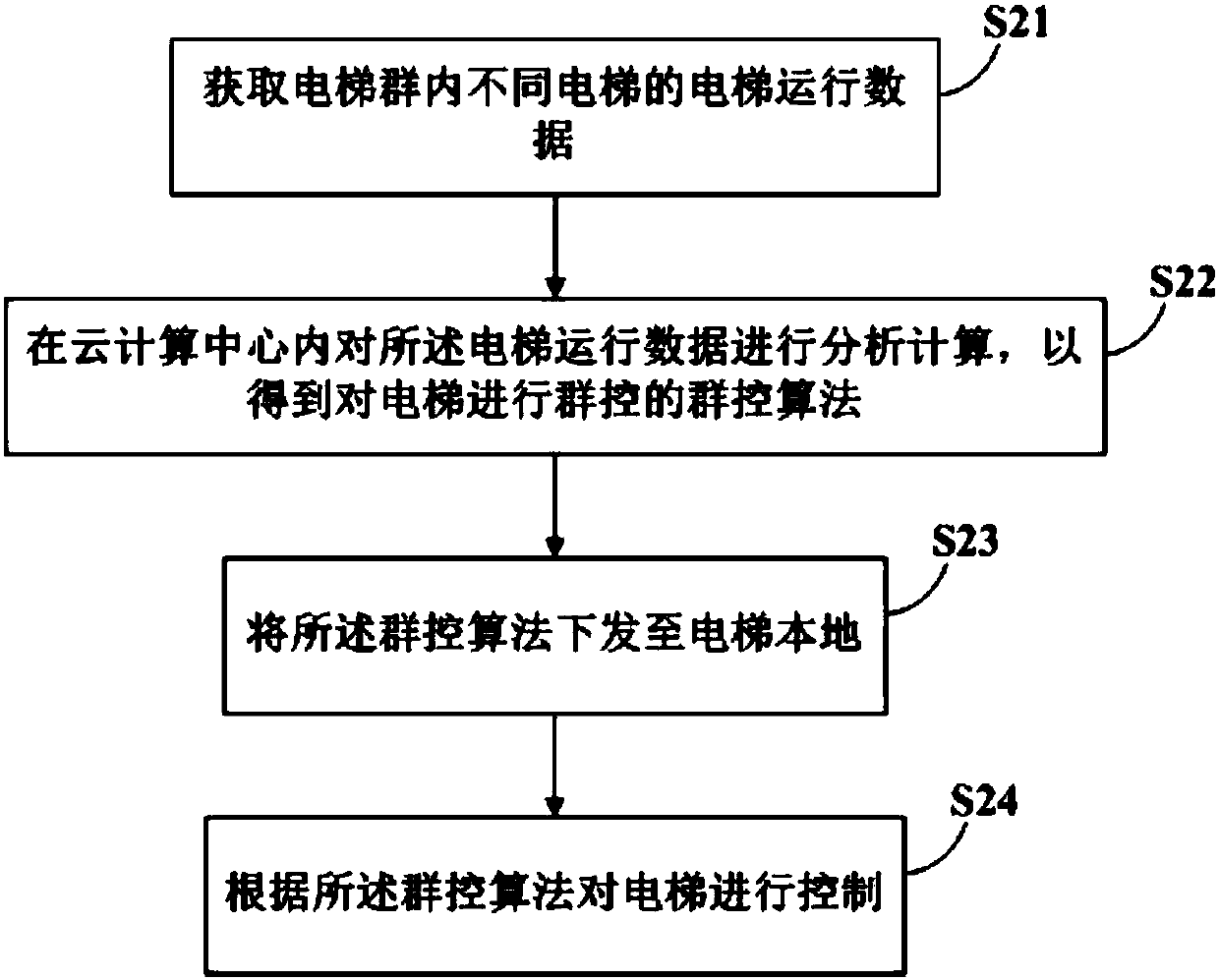 Multi-objective elevator group control system and method