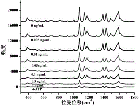 Au/Ag nanoparticle dipolymer raman signal-based method for performing ultra-sensitive detection on folic acid