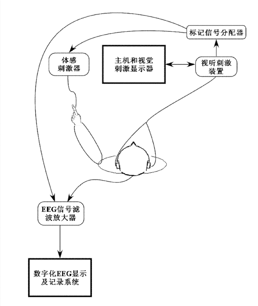 Simultaneous stimulating and recording system of cross sensory channels of sight, sound and body sense