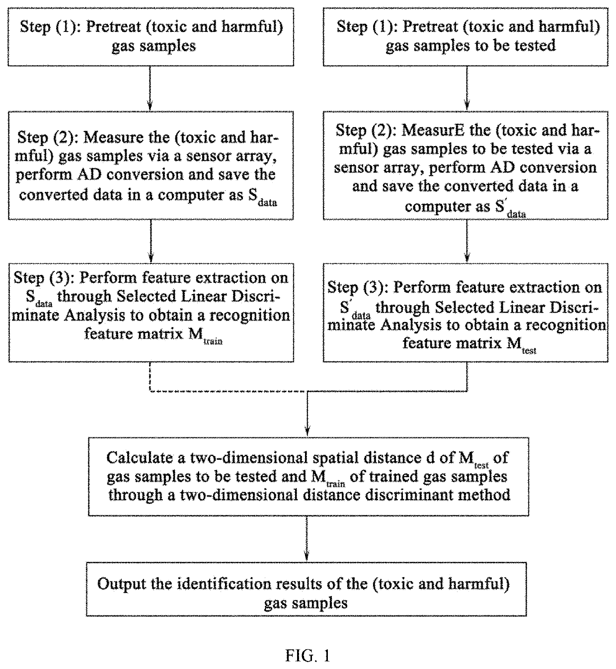 Method for detecting and identifying toxic and harmful gases based on machine olfaction