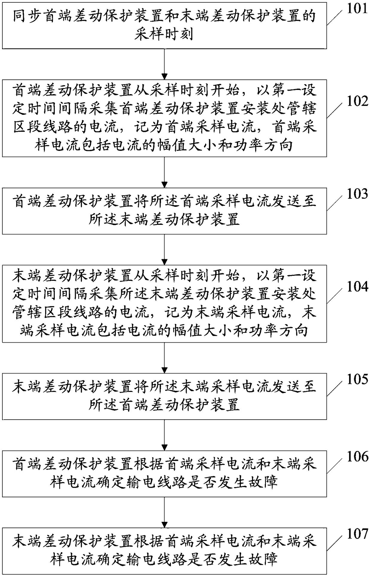 Power grid differential protection method and system