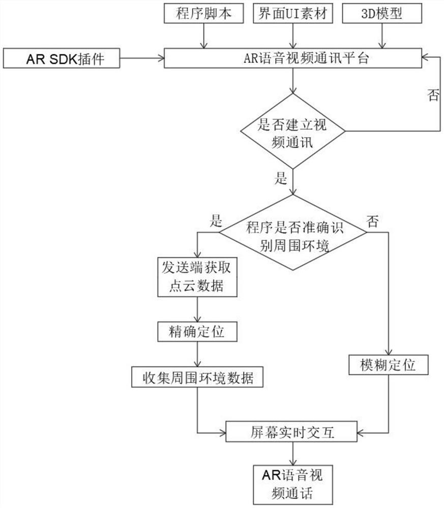 Fog calculation method for realizing AR (Augmented Reality) remote real-time control by spatial positioning tracking