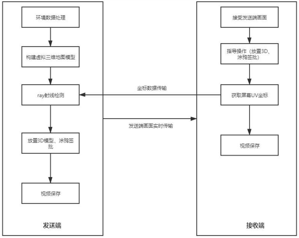 Fog calculation method for realizing AR (Augmented Reality) remote real-time control by spatial positioning tracking