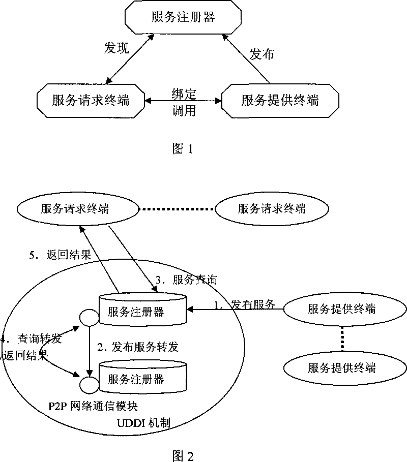 A network system signal processing method based on UDDI