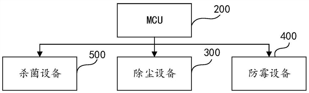 Sterilization, mildew prevention and dust removal control method and application thereof