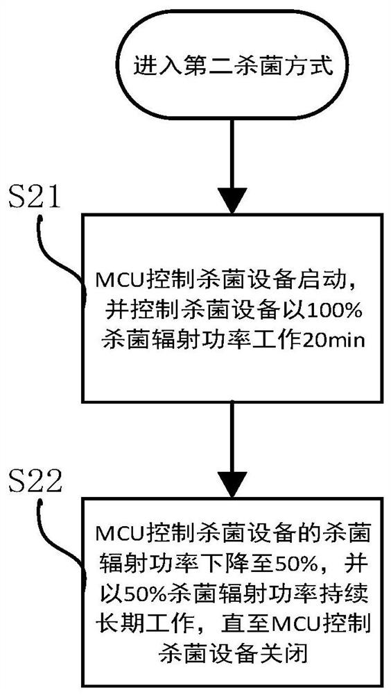 Sterilization, mildew prevention and dust removal control method and application thereof