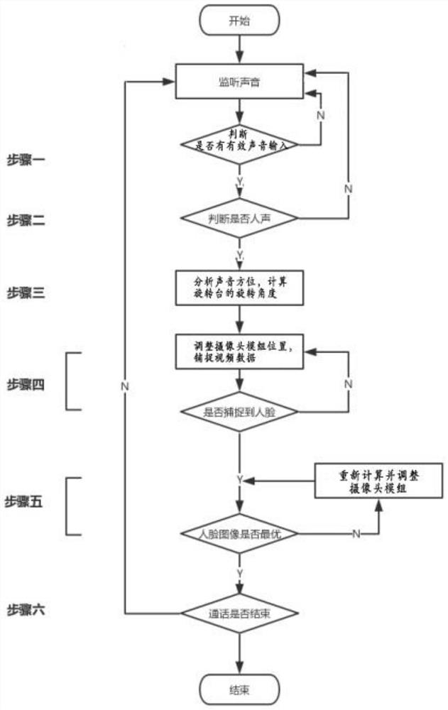 Method for automatically capturing and tracking speaker