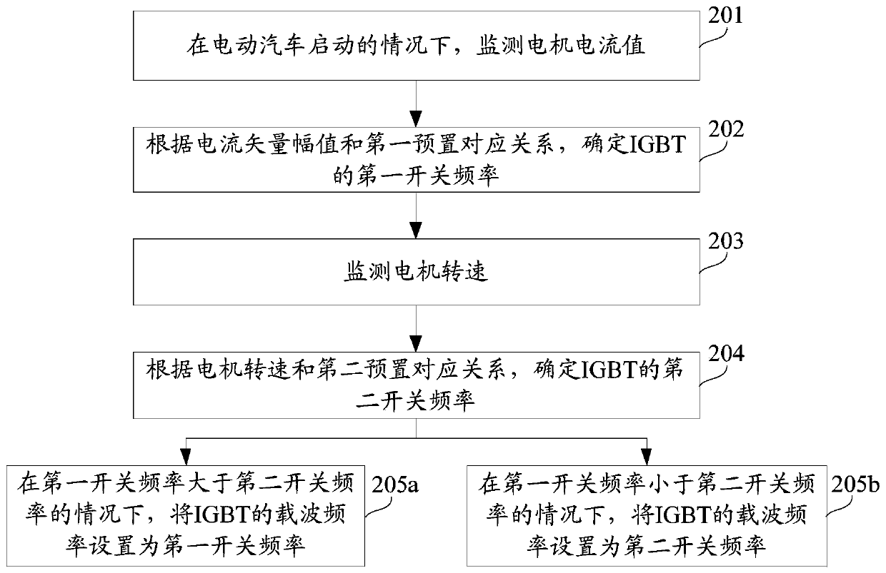 IGBT carrier frequency control method and device, and electric automobile