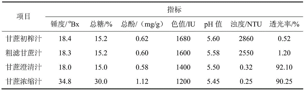 A device for parallel production of sugarcane concentrated juice and sugarcane drinking water with multi-stage membranes