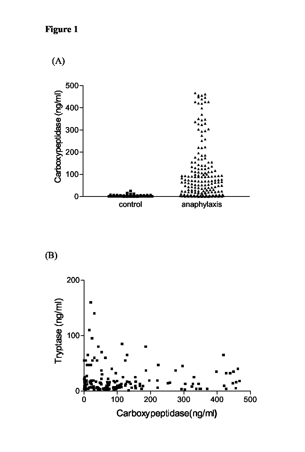 Mast cell carboxypeptidase as a marker for anaphylaxis and mastocytosis