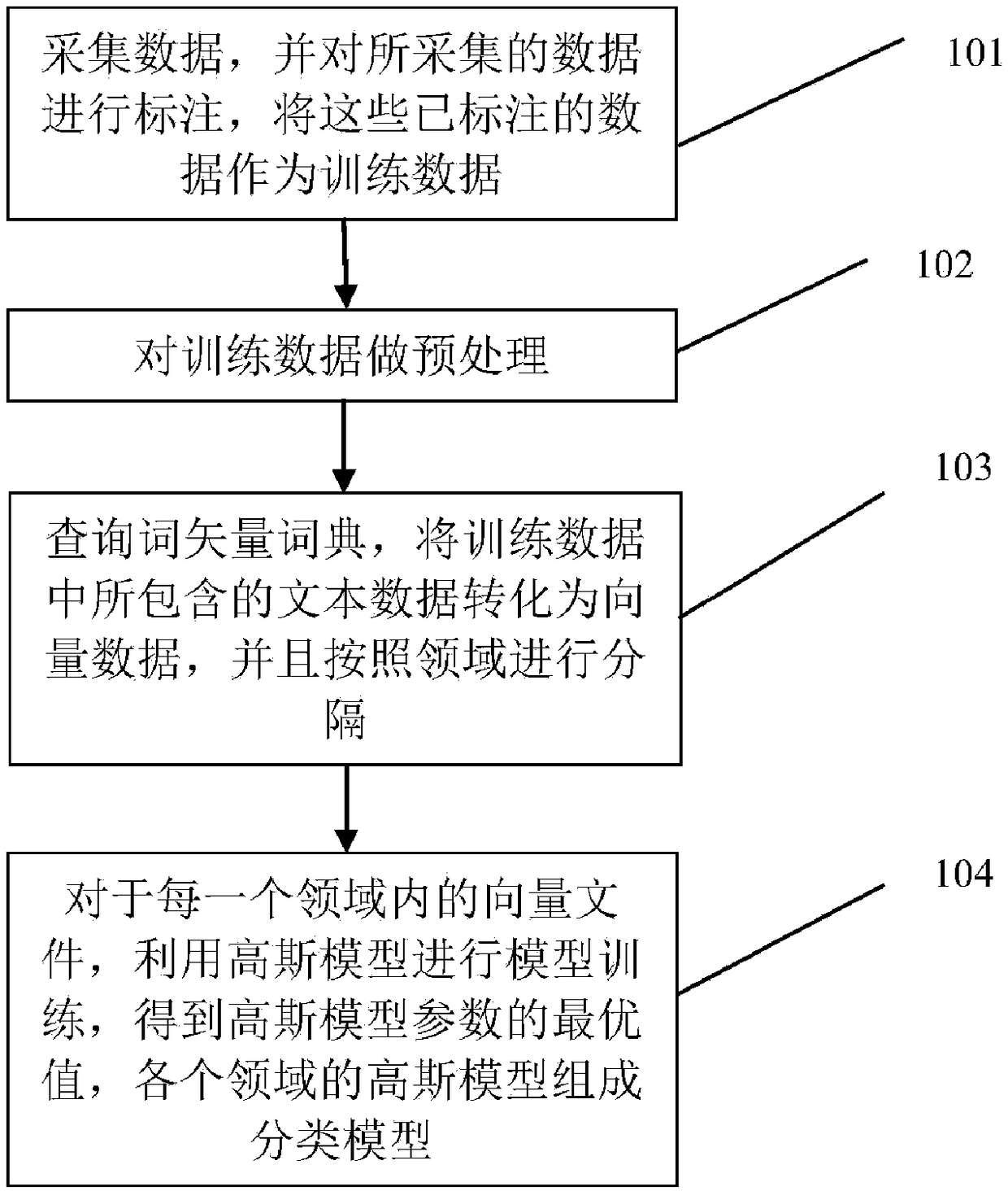 A short text classification method based on tf-idf feature extraction