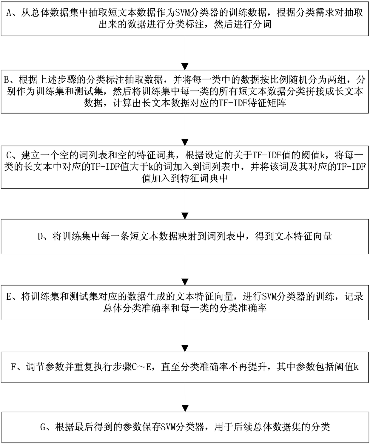 A short text classification method based on tf-idf feature extraction