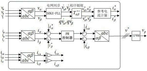 Control method of three-phase photovoltaic grid-connected inverter when grid voltage is unbalanced