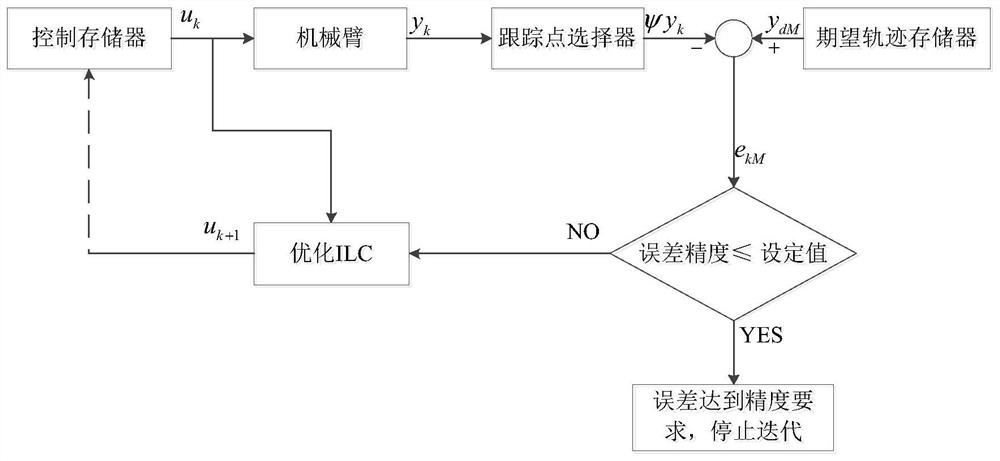 Point-to-point iterative learning optimization control method for motor-driven single manipulator system