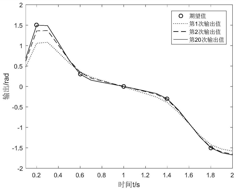 Point-to-point iterative learning optimization control method for motor-driven single manipulator system