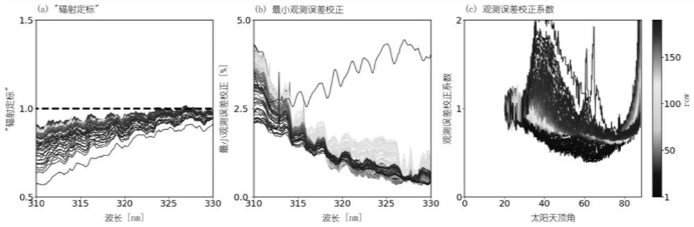Atmospheric pollution component inversion method based on ultraviolet-visible hyperspectrum of Gaofen-5 satellite