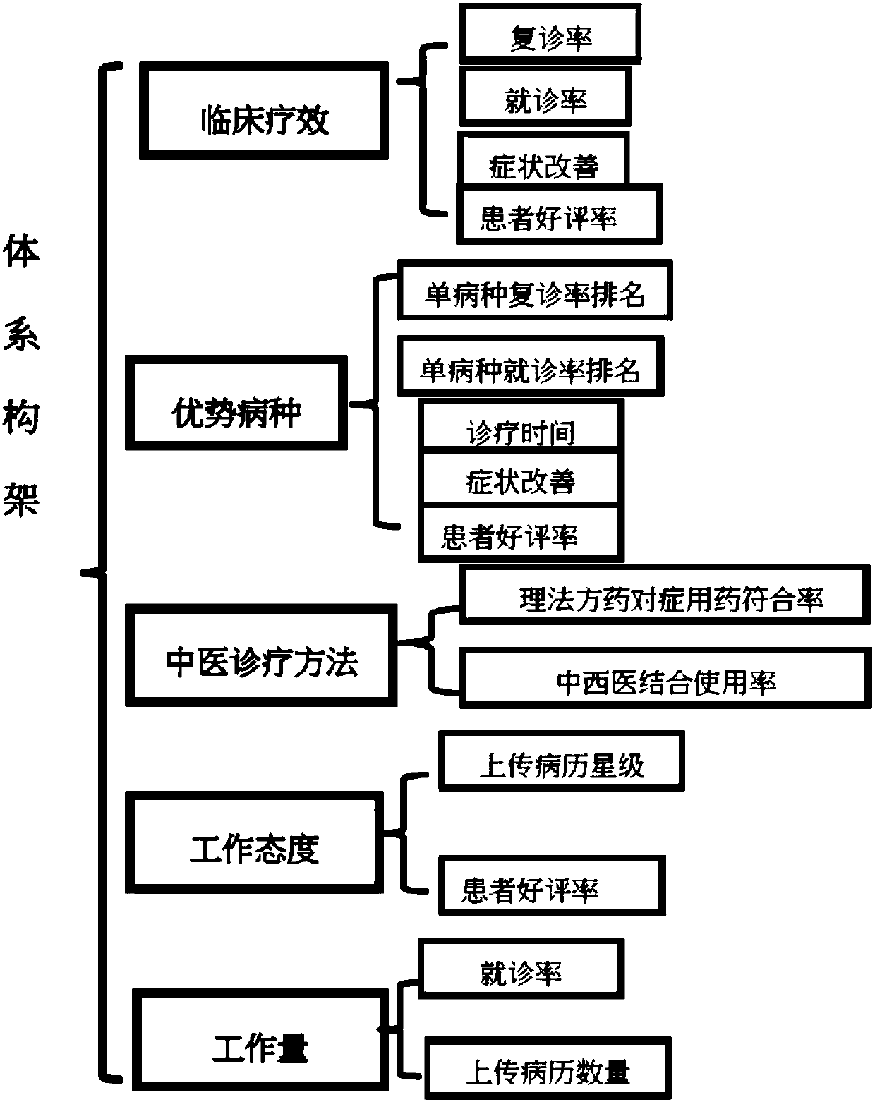 Clinical digital evaluation system of traditional Chinese medicine and its evaluation method based on big data analysis