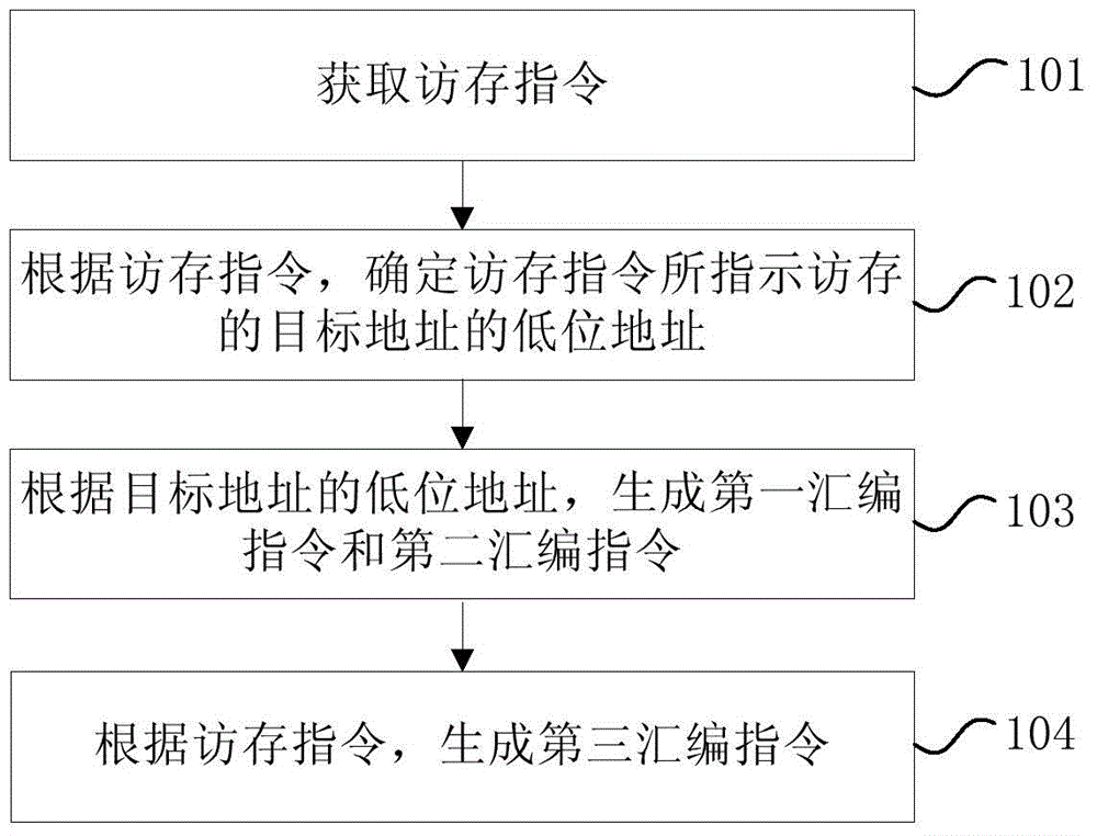 Method and device for processing memory access instructions by 64-bit virtual machine