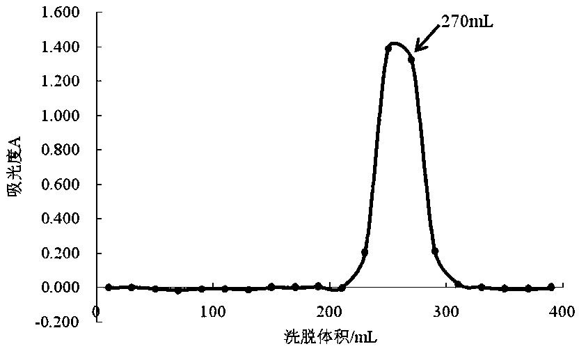 A kind of Uyghur drug Chama ancient polysaccharide and its extraction method and application