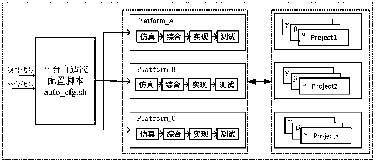 Multi-project and multi-platform self-adaptive chip design FPGA prototype verification method and system