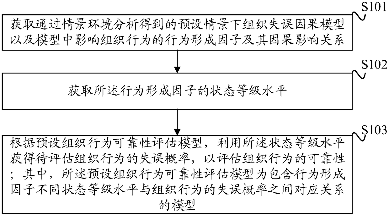 Nuclear power plant organization behavior reliability assessment method, device and equipment