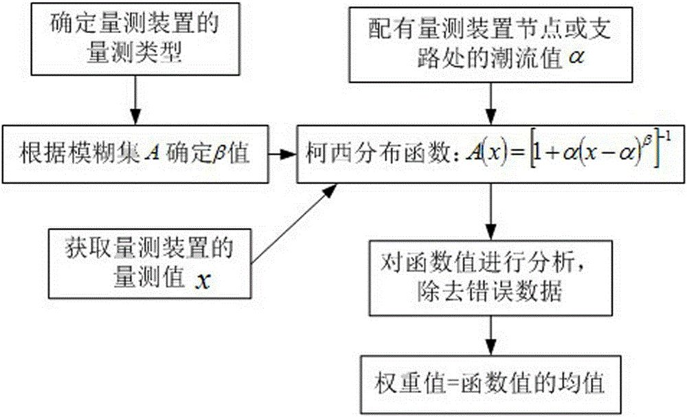 State Estimation Method of Distribution Network Based on Fuzzy Theory