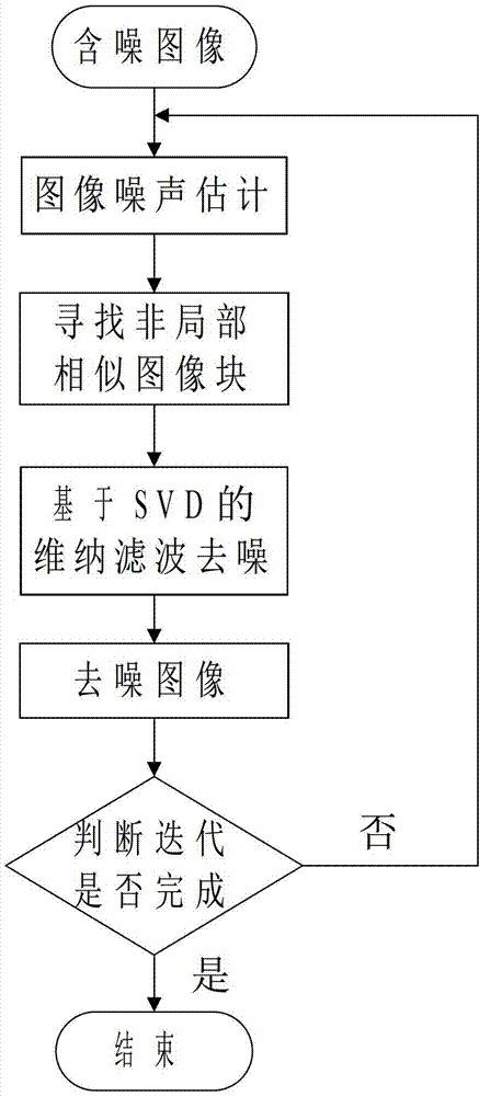 Non-local wiener filtering image denoising method based on singular value decomposition