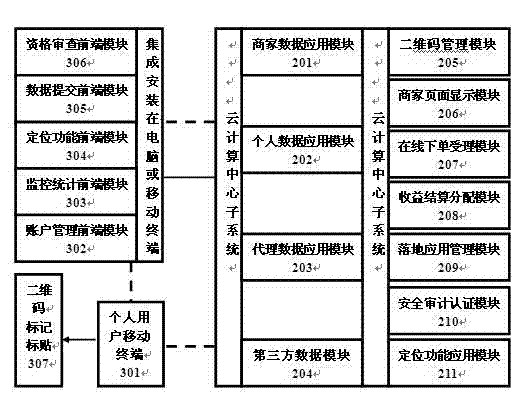 Cloud architecture system of two-dimension code application