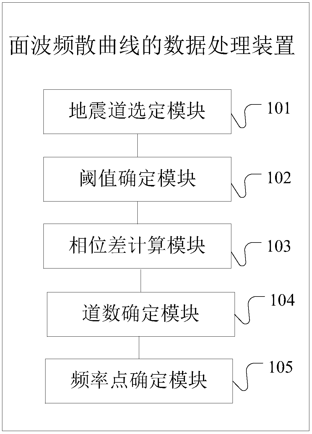 A data processing method and device for surface wave dispersion curve