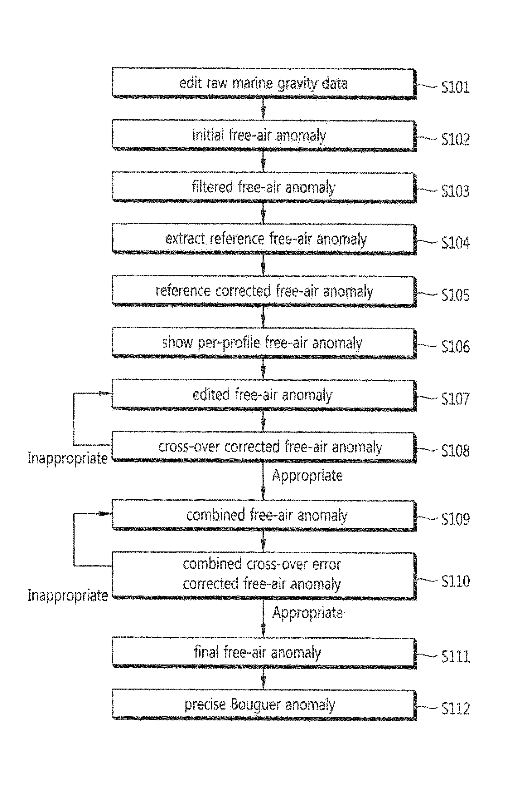 Method of processing a marine gravity data and a processing apparatus for the same