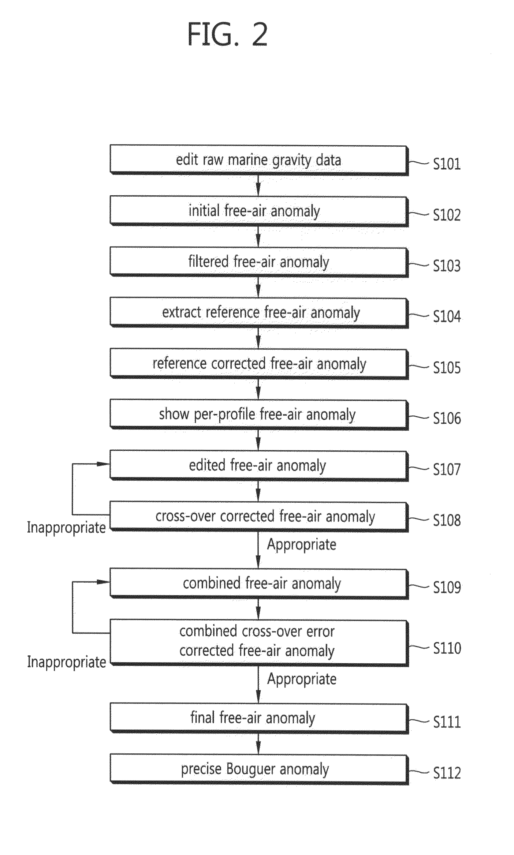 Method of processing a marine gravity data and a processing apparatus for the same