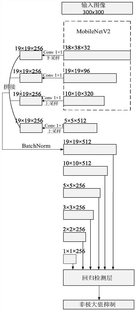 Smoke video detection method and system based on improved MobileNetV2-SSD