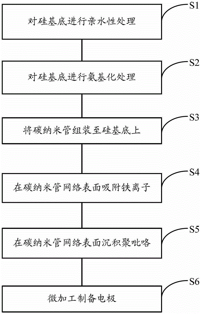 Preparation method of gas sensitive sensor based on carbon nano tube-polypyrrole complex network structure