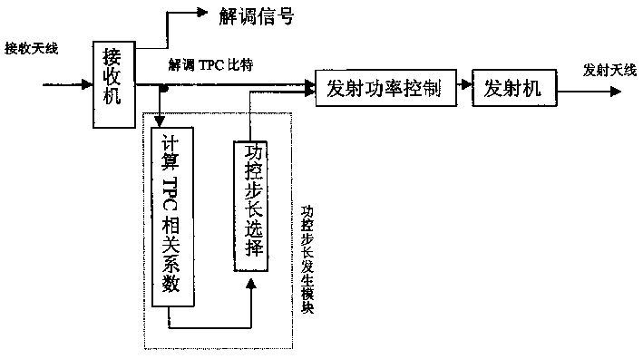 Self-adaptive power control method