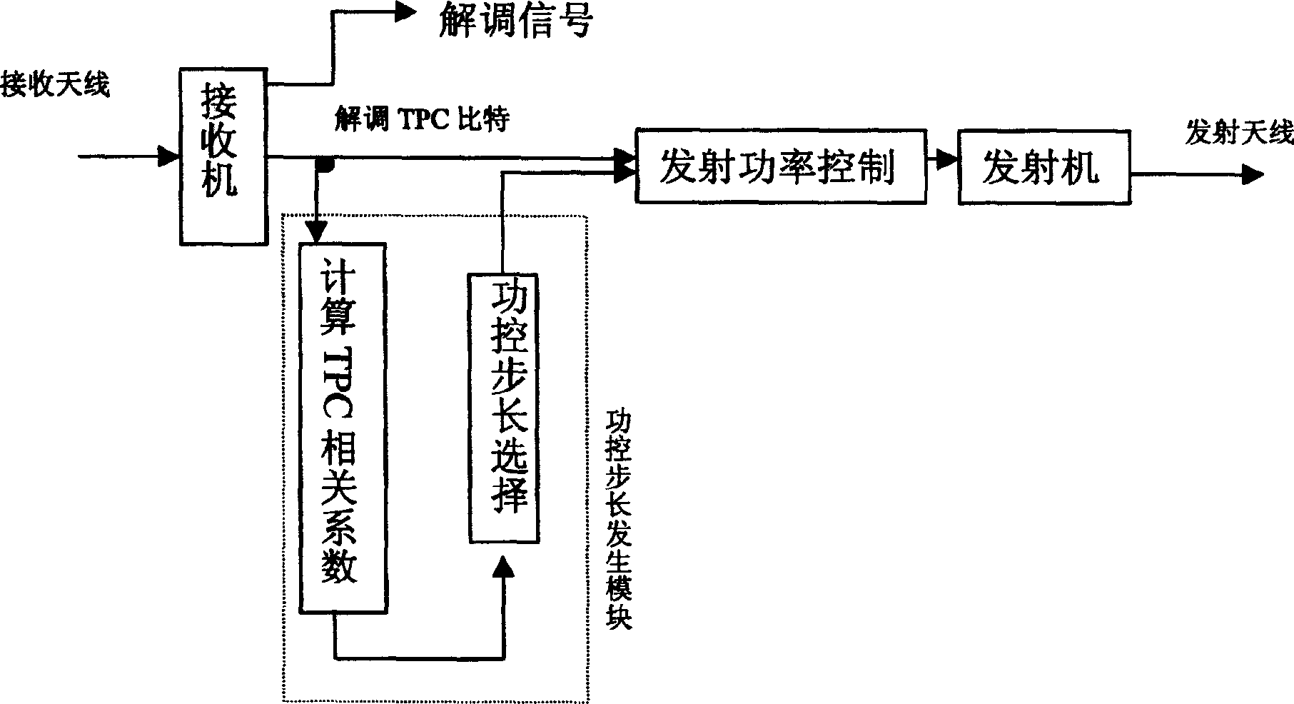 Self-adaptive power control method