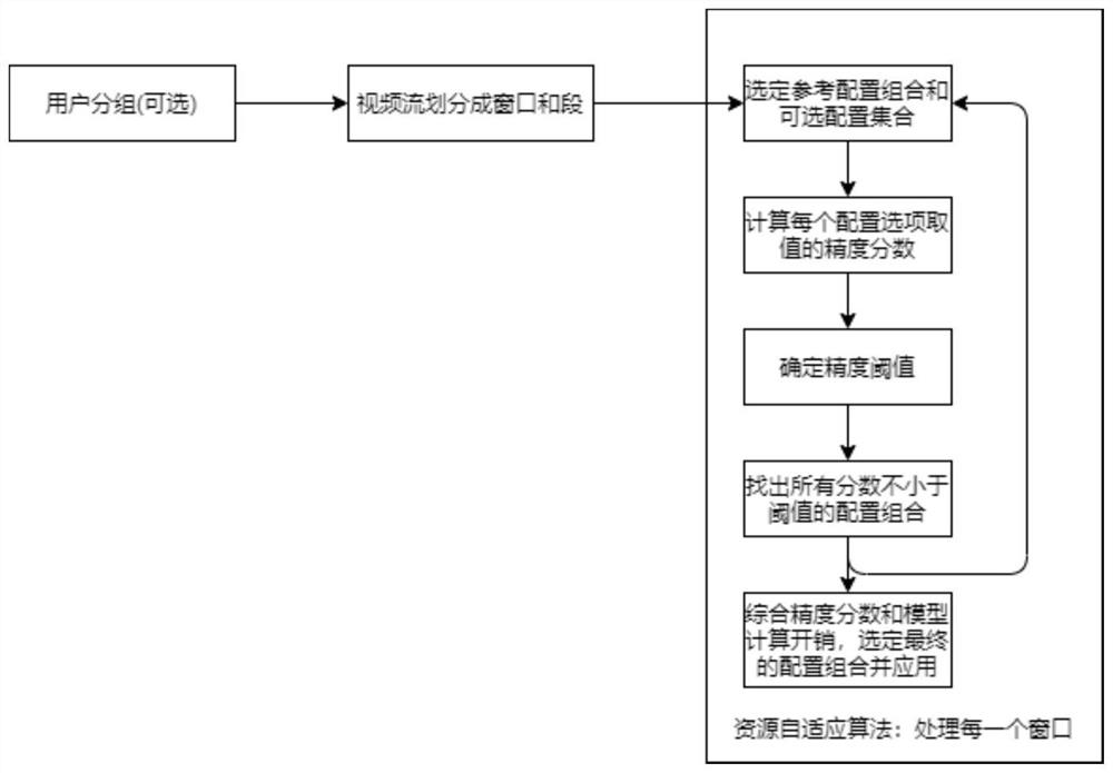 Resource adaptive adjustment method in edge computing environment