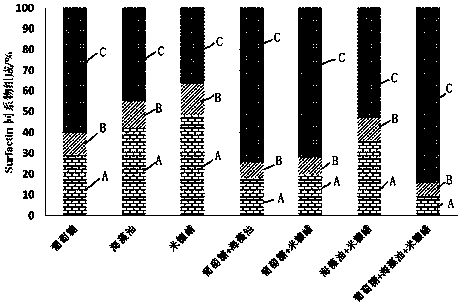 A fermentation culture method capable of increasing the yield of subtilis lipopeptide sodium