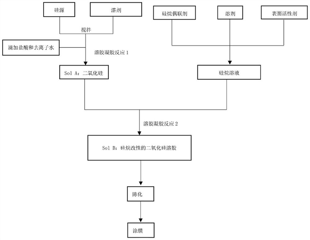 A kind of preparation method of high transmittance hydrophobic coating film for photovoltaic glass