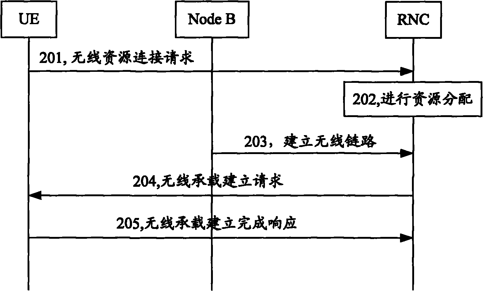Method, equipment and system for allocating balanced access resources