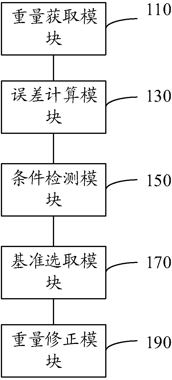 Automatic dye weighing correction method and device, storage medium and computer equipment