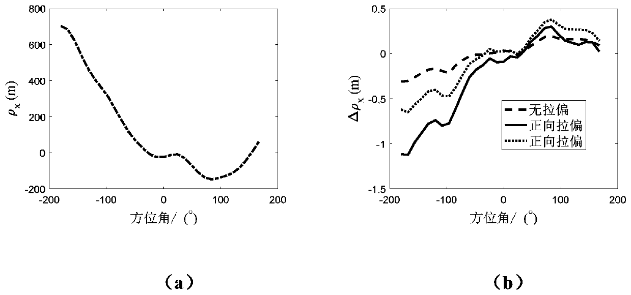 Ballistic deviation analysis and prediction algorithm considering high-order disturbance gravitation influence