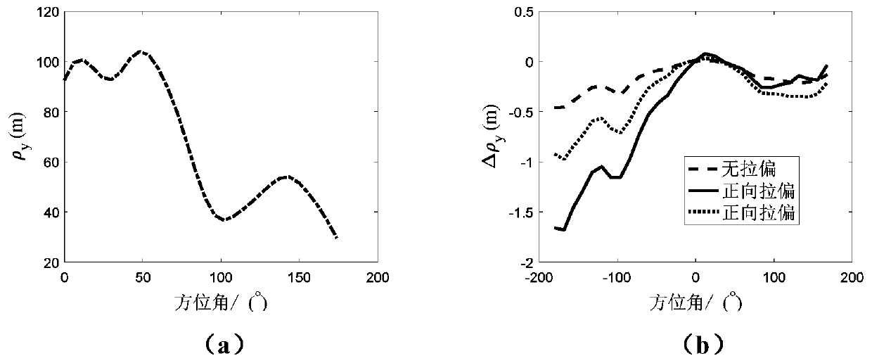 Ballistic deviation analysis and prediction algorithm considering high-order disturbance gravitation influence