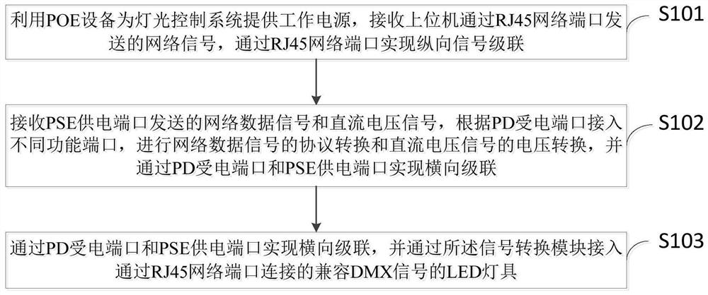 A lighting control system, method and storage medium based on poe power supply