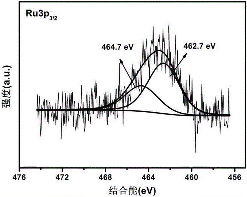 High-dispersion supported ruthenium dioxide catalyst and preparing method thereof