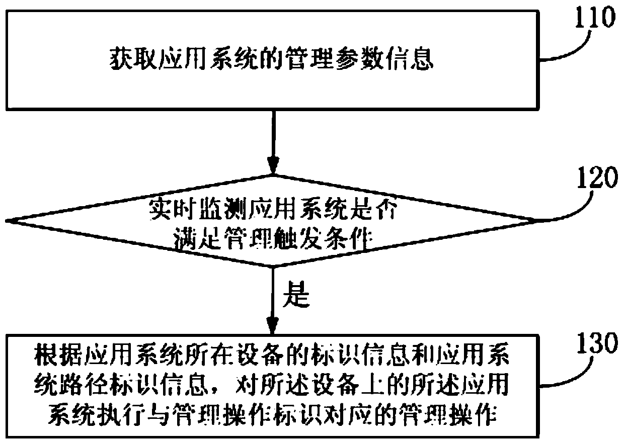 Application system management method and application system management device