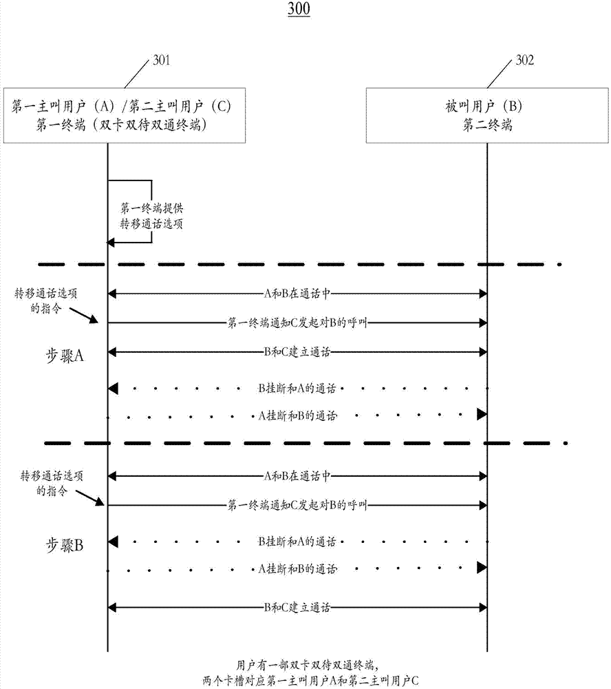Method and device for transferring call
