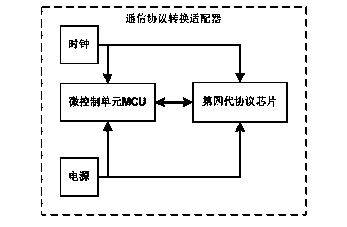 Communication protocol conversion adapter realized through microprocessor and protocol chip