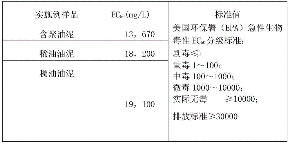 A method for preparing roadbed filler for well-passing roads from oily sludge in oilfields