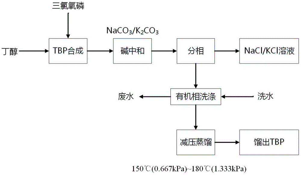 A kind of preparation method of high-purity tributyl phosphate