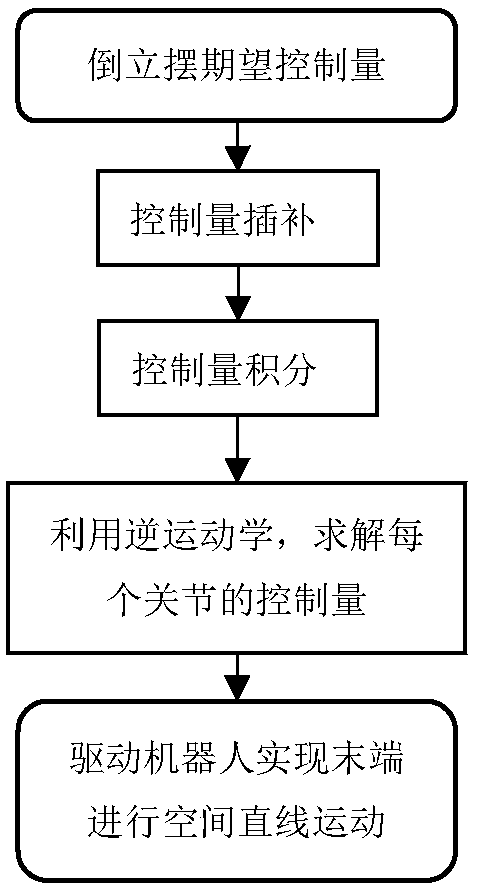 Inverted pendulum teaching system based on series robot and control method